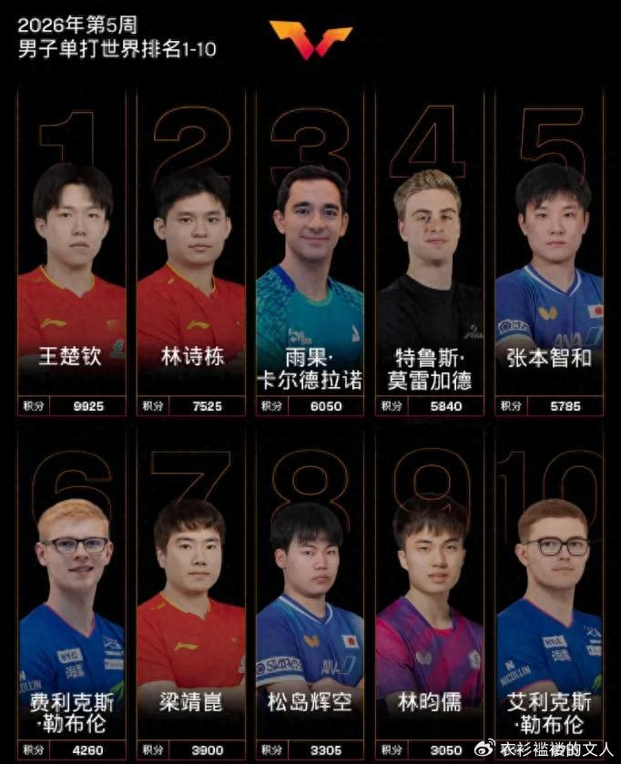 开云-国际乒联公布最新排名，孙颖莎积分破万连续185周第一，断层领先|国乒|王楚钦|张本智和|向鹏|松岛辉空_新浪体育_新浪新闻